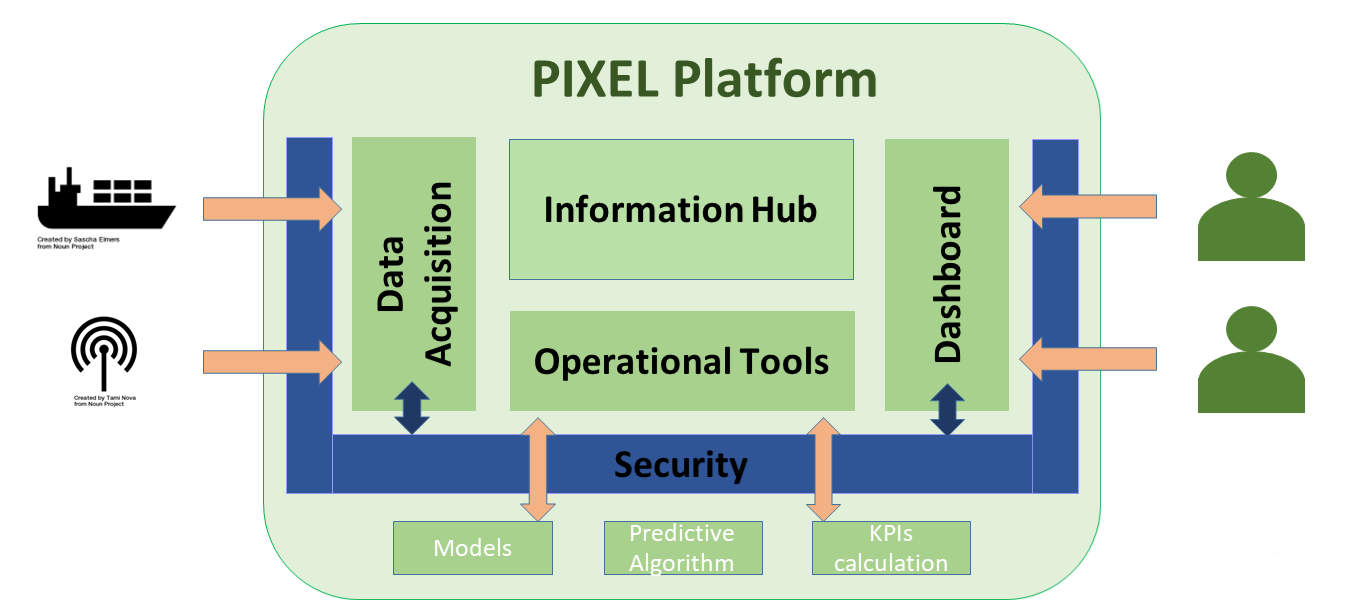 PIXEL Security Layer diagram